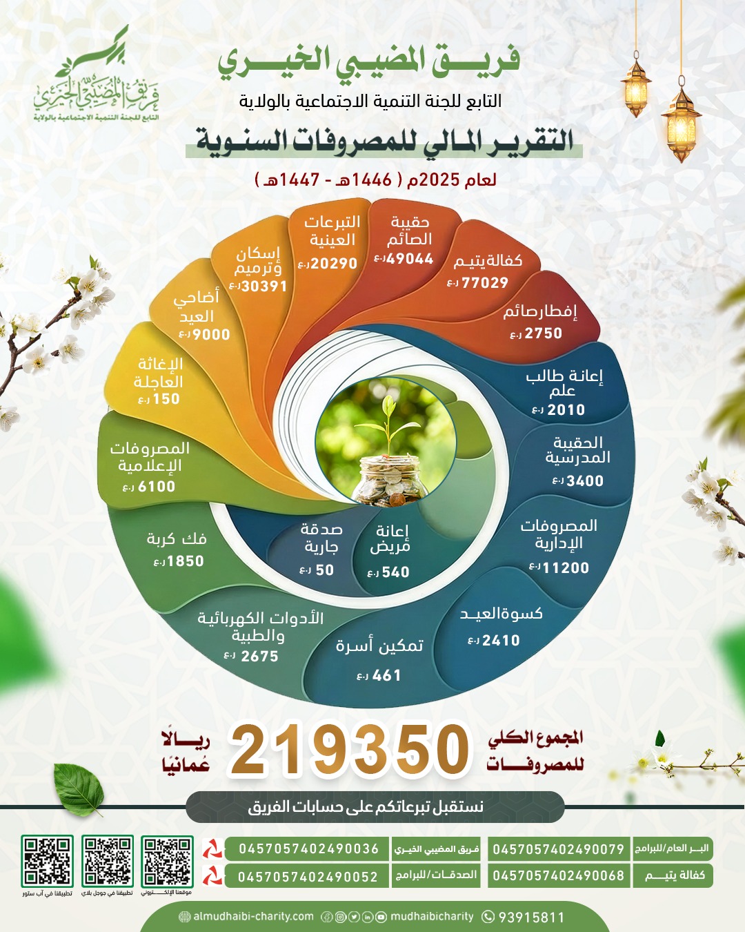  التقرير المالي للمصروفات السنوية  ( 1447هـ - 2025 م ) 