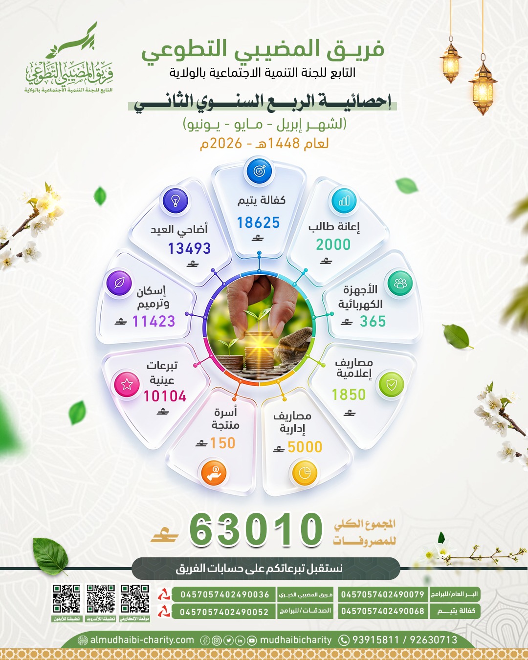  📊 التقرير المالي للمصروفات – الربع السنوي ( الثاني) 