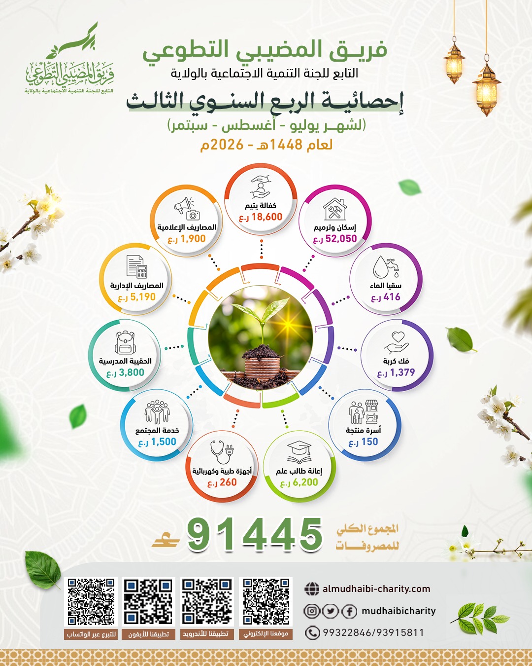  📊 التقرير المالي للمصروفات – الربع  ( الثالث) 2026 