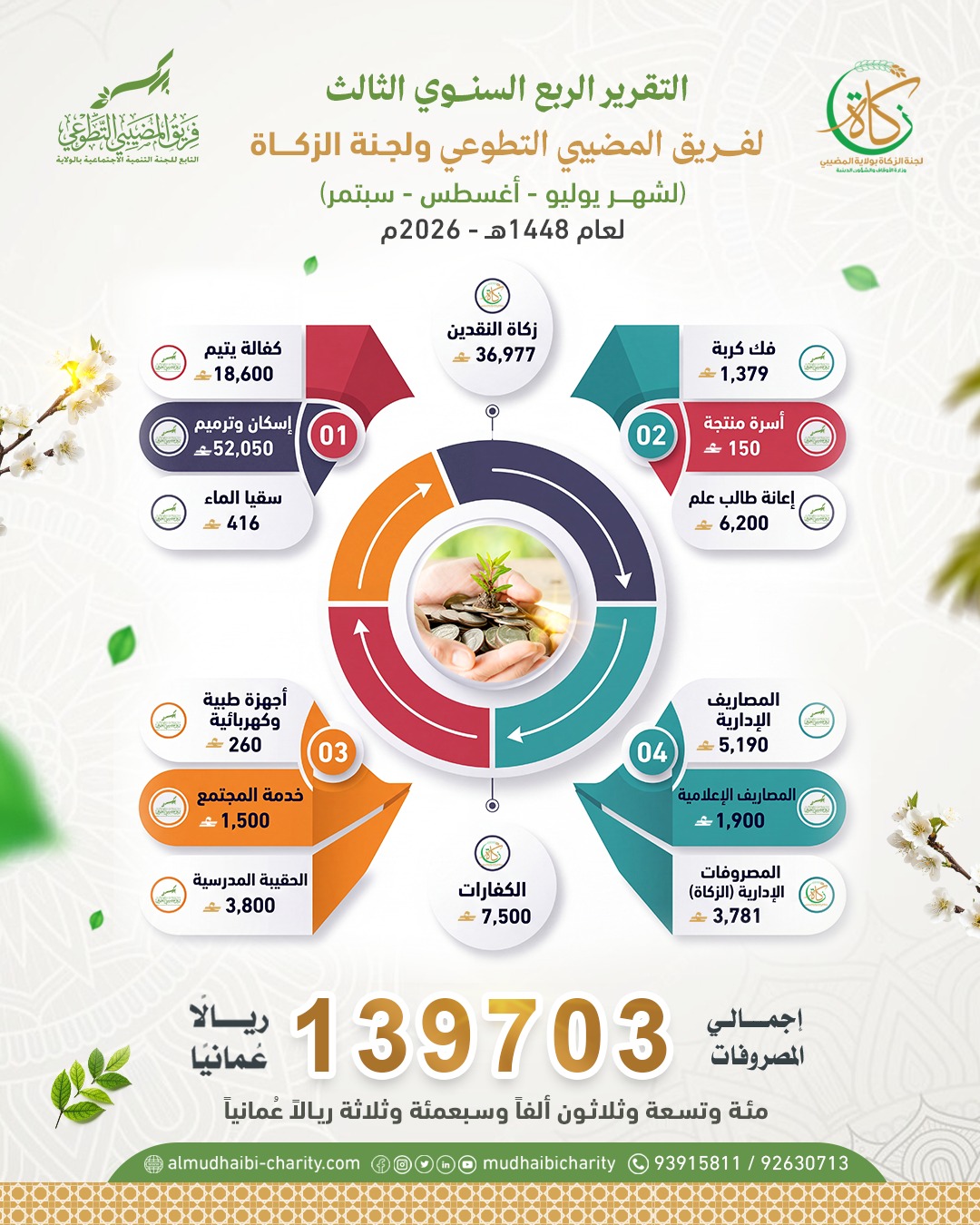  📊 التقرير الربع السنوي الثالث  لفريق المضيبي التطوعي ولجنة الزكاة بولاية المضيبي 
